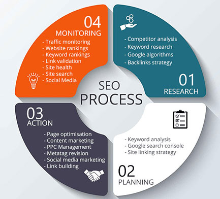 SEO Services in Delhi 